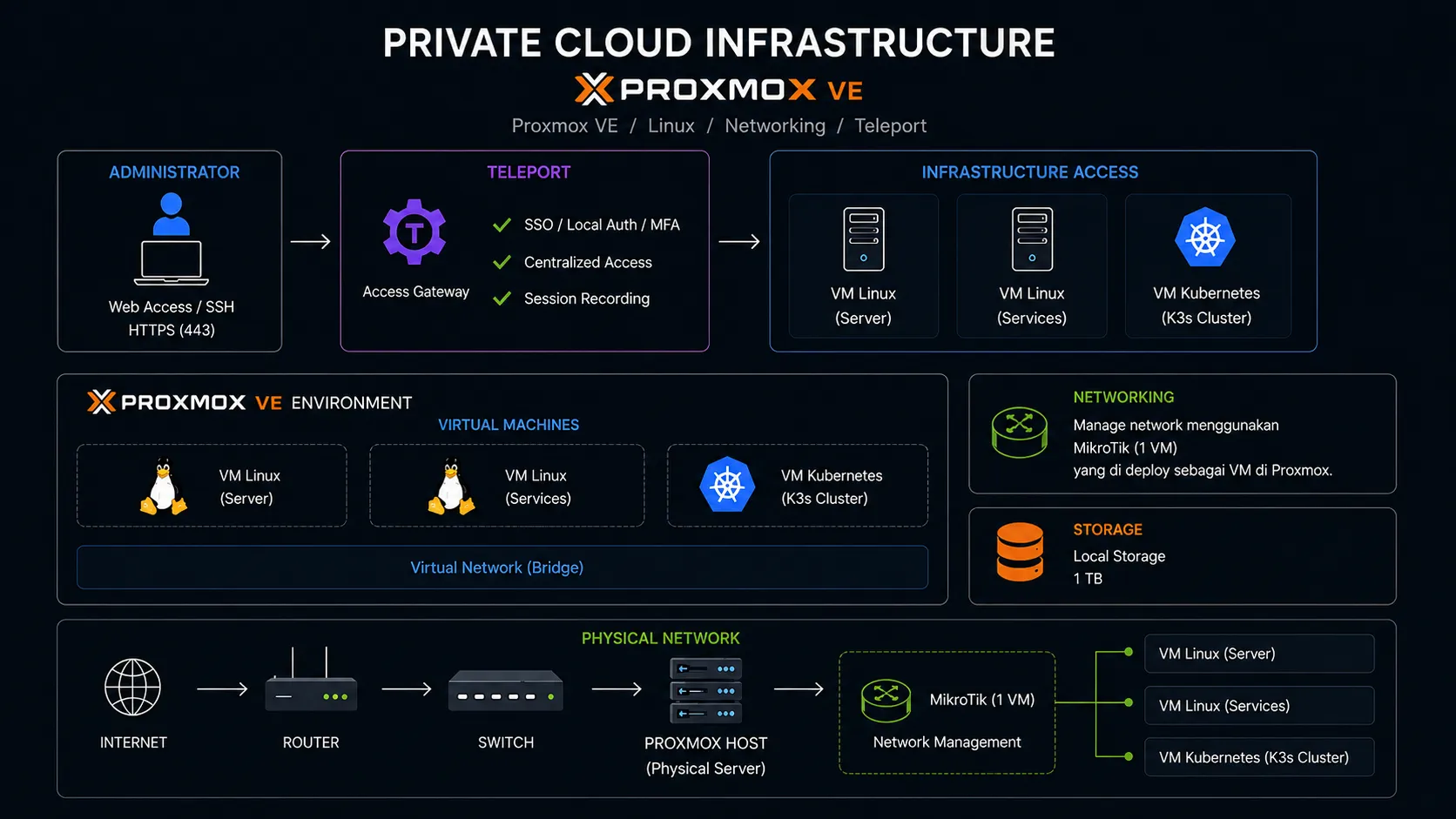 Proxmox Overview